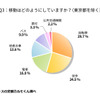 移動はどのようにしていますか（東京都を除く）
