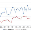 レギュラーガソリン実売価格（「e燃費」調べ）