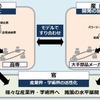 産学官連携イメージ