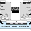 産学官連携