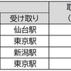 新たな新幹線荷物輸送サービスの取扱い本数。