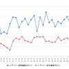 レギュラーガソリン実売価格（「e燃費」調べ）