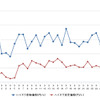 ハイオクガソリン実売価格（「e燃費」調べ）