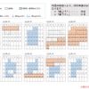 現行の適用日と改定後の適用日の比較（2022年度）。トータルで値上げは46日、値下げは51日となる。