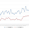 ハイオクガソリン実売価格（「e燃費」調べ）