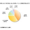 新型コロナ流行前に主に利用していた移動手段は何ですか？
