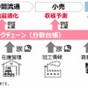 トレーサビリティおよび物流管理システム