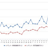 レギュラーガソリン実売価格（「e燃費」調べ）