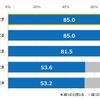 以下の項目のタイミングで、家族の思い出は減ったと感じますか