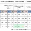 新型コロナウイルス流行前後に利用した交通手段の変化（年代別内訳）