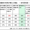 自動車の利用が増えた理由（年代別内訳）