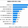 自動車の利用が増えた理由