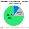 遠距離移動（公共交通機関利用）の利用変化