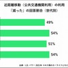 近距離移動（公共交通機関利用）の利用「減った」の回答割合（世代別）