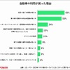 自動車の利用が減った理由