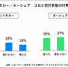 レンタカー/カーシェア コロナ流行前後の利用傾向
