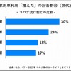 自家用車利用「増えた」の回答割合（世代別）