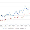 レギュラーガソリン実売価格（「e燃費」調べ）