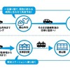 乗り捨てカーシェアリングサービス