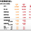 日産、通期純利益を1600億円に下方修正