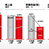 日産自動車の中間決算…当期減益　為替差損や米国リース残存価値の下落