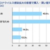 新型コロナウイルス感染症の拡大による影響で車の購入・買い替え意識に変化があったか