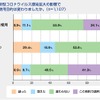 新型コロナウイルス感染症の拡大による影響で車の使用頻度は変わったか