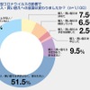 新型コロナウイルス感染症の拡大による影響で車の購入・買い替え意識に変化があったか