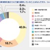 自動車保険を選ぶうえで最も重視していること