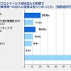 新型コロナウイルス感染症の拡大による影響で自動車保険への加入の意識は変わったか