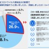 この一年間、新型コロナウイルス感染症の拡大による影響で自動車保険を見直そうと思ったか