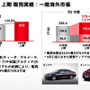 日産自動車の中間決算…当期減益　為替差損や米国リース残存価値の下落