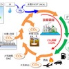 CO2から液体合成燃料を製造するイメージ