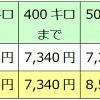 新幹線の飲食・軽食サービスを含まないグランクラス料金の改定額。グランクラス料金は他社に跨る場合、それぞれの料金の合算額から1050円を引いた額となる。