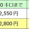 『サフィール踊り子』におけるプレミアムグリーン車料金の改定額。