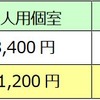 『サフィール踊り子』におけるグリーン個室料金の改定額。