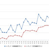 レギュラーガソリン実売価格（「e燃費」調べ）