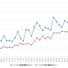 ハイオクガソリン実売価格（「e燃費」調べ）