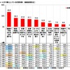 クルマでレジャーに行く際にとっている渋滞対策