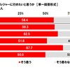 今年の秋に愛犬を連れてレジャーに行きたいと思うか