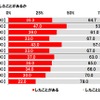 これまでに車中泊をしたことがあるか