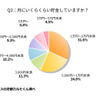 月にいくらくらい貯金していますか？