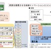 資源を循環させる地域イノベーションエコシステム研究拠点