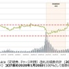 山手線全駅における通勤利用者数と新型コロナウィルス感染者数の推移。最初の緊急事態宣言ではコロナ禍前の30%以下に落ち込んでいる。