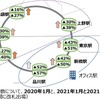 山手線主要駅における7～10時朝通勤時間帯の利用者数。池袋駅の減少率が一番低い。