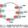 山手線主要駅におけるピーク時間帯とオフピーク時間帯の利用者数。