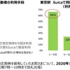 東京駅利用者を対象にした通勤回数の変化。