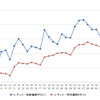 レギュラーガソリン実売価格（「e燃費」調べ）