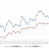 ハイオクガソリン実売価格（「e燃費」調べ）