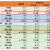 4月の会議から見直された収支予測。全線鉄道存続での初期投資額の減少が大きい。